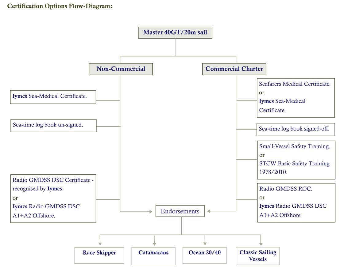 iymcs coc diagram m40gt20m sail