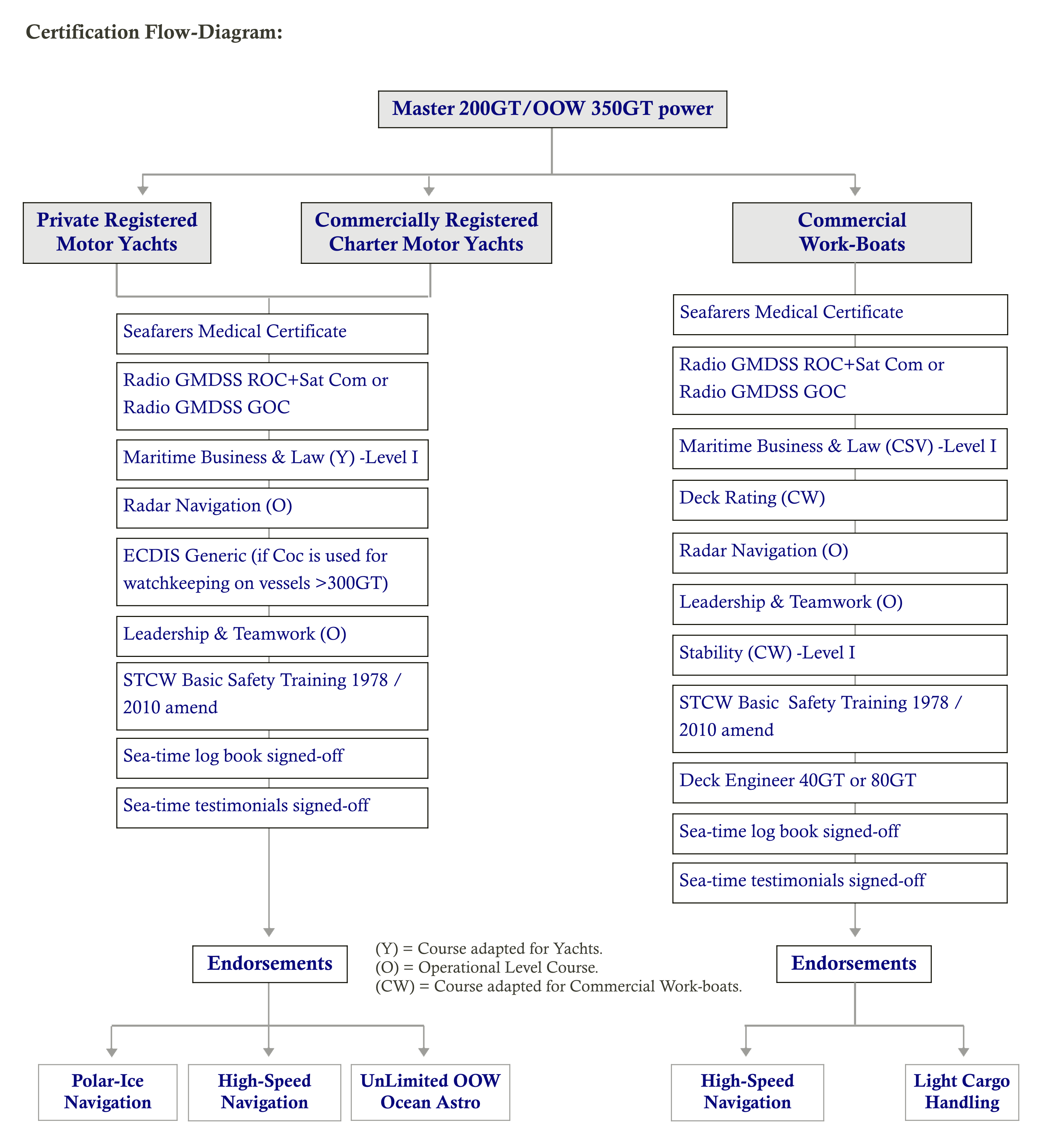 m200gt coc flow diagram