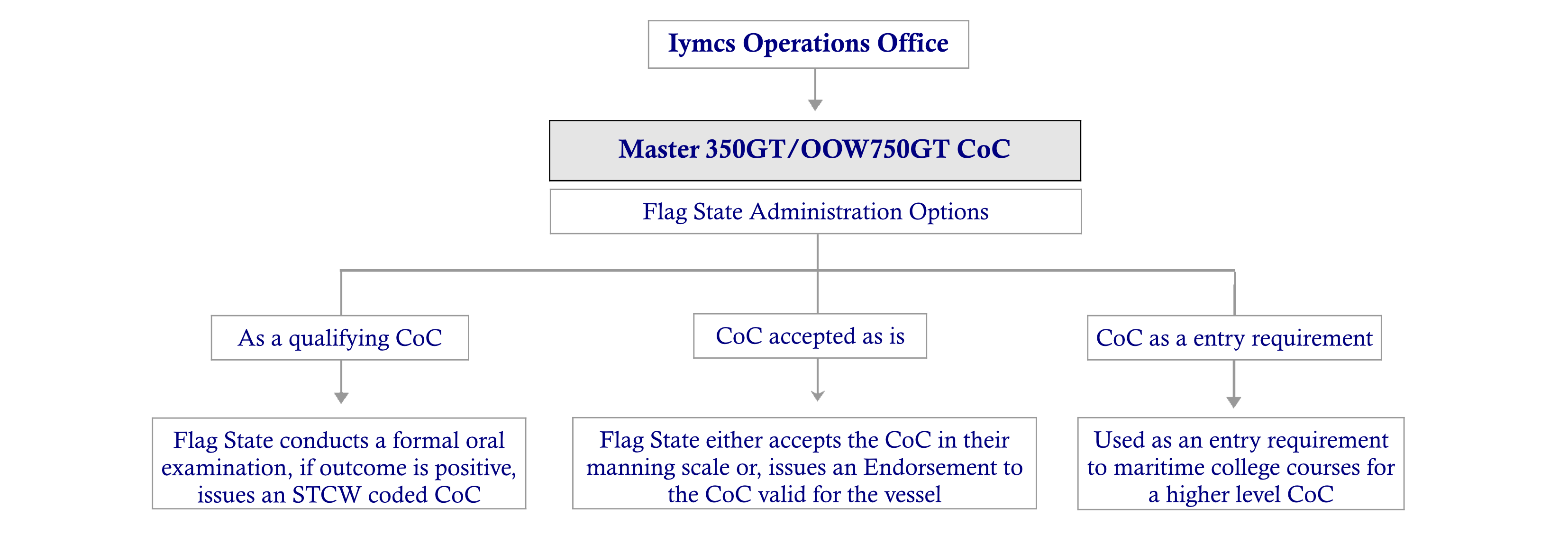 m350gt coc flow diagram