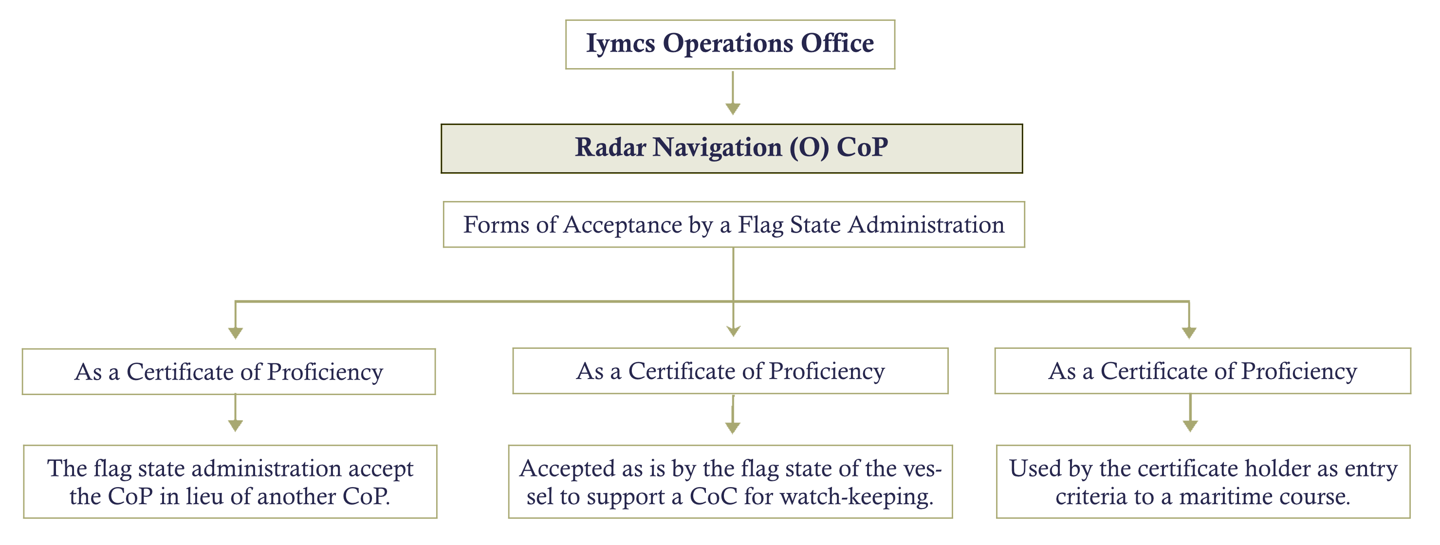 iymcs radar nav