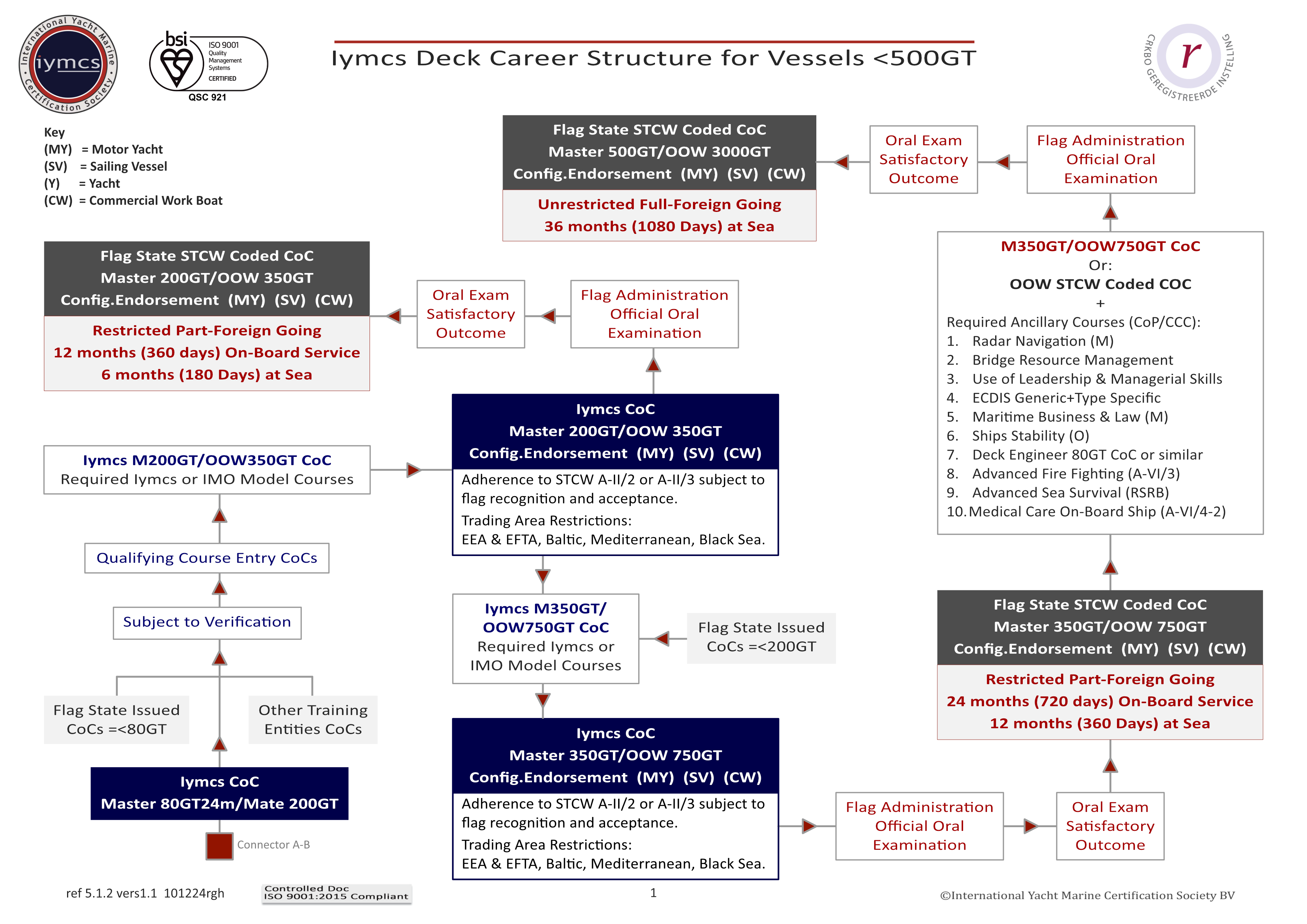 Iymcs deck career